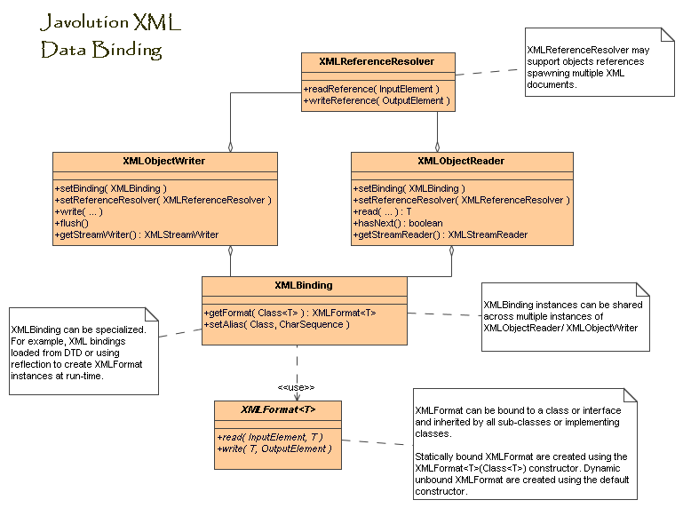 XML Data Binding